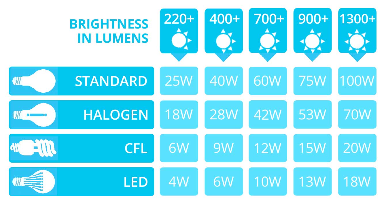 light bulb brightness scale